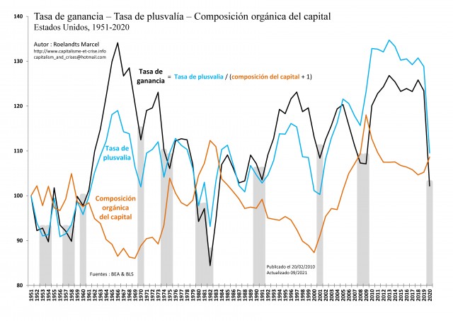 [Esp] - EU 1951-2020 - Taux de profit - Taux de plus-value - Composition du capital